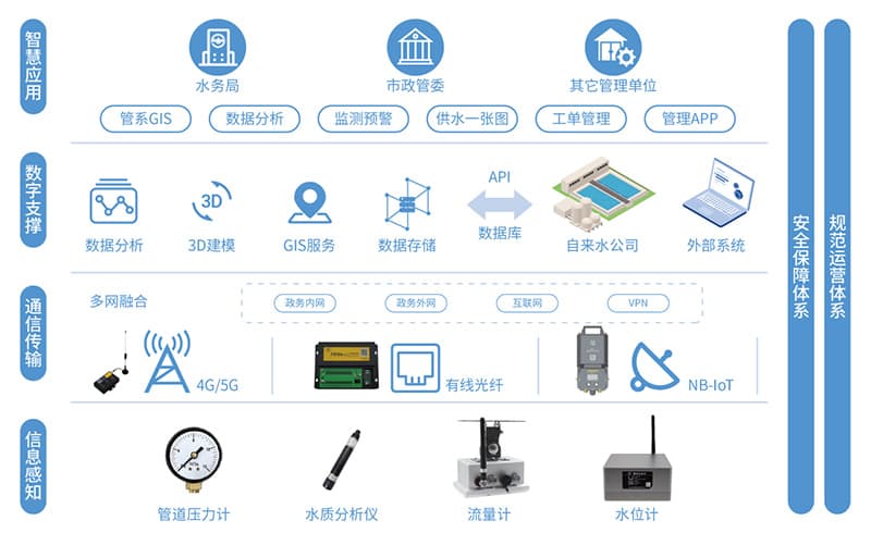 智慧供水：管網(wǎng)監(jiān)測系統(tǒng)_供水管網(wǎng)監(jiān)測解決方案_智慧管網(wǎng)綜合監(jiān)控平臺架構(gòu)圖