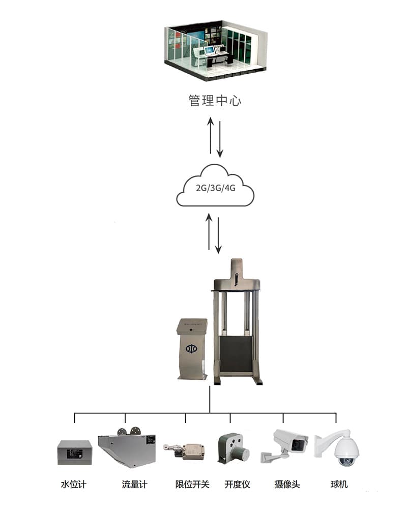 智能測(cè)控一體化閘門 F-IZC100產(chǎn)品應(yīng)用拓?fù)鋱D