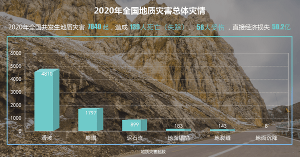 地質災害監(jiān)測預警背景