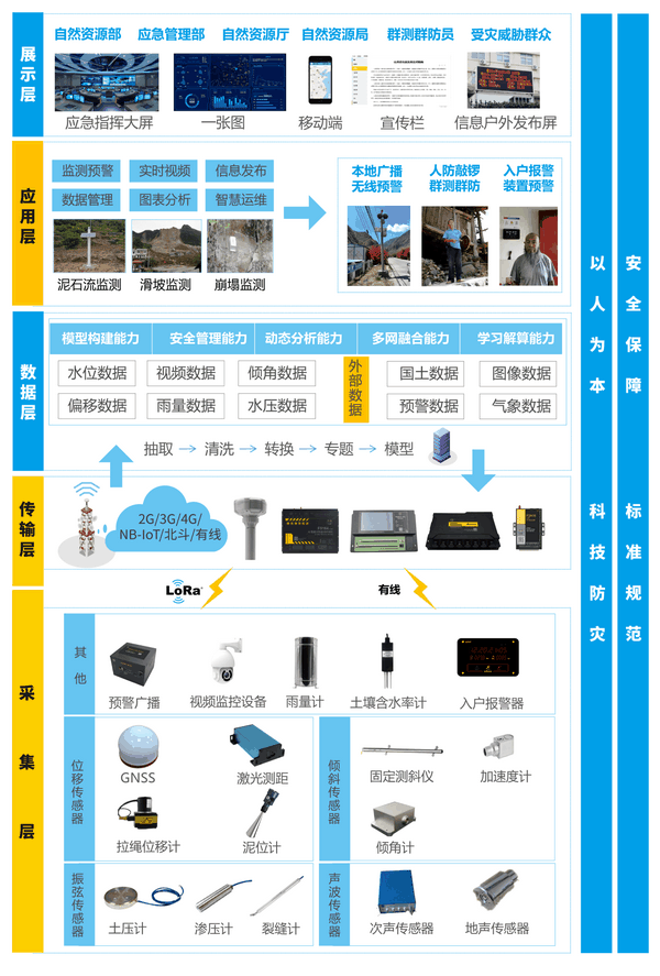 四信地質災害隱患點監(jiān)測預警系統