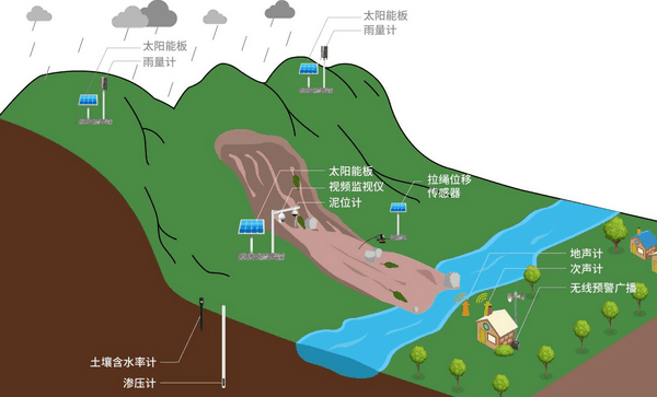 地質災害監(jiān)測系統