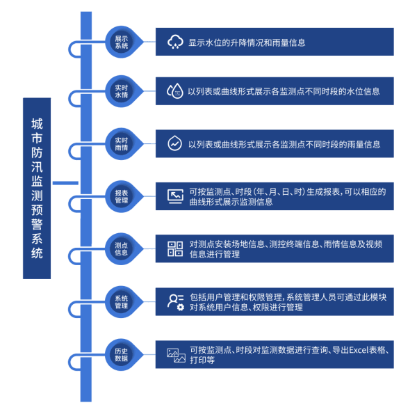 城市防汛監(jiān)測預警系統(tǒng)