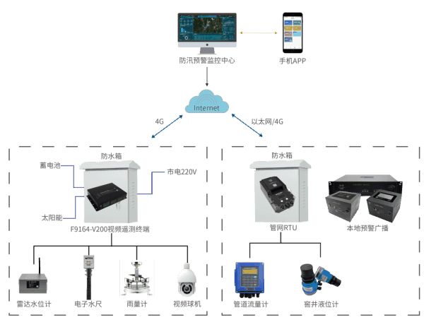 四信城市防汛排澇監(jiān)測預警解決方案拓補圖