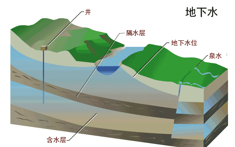 地下水資源出現(xiàn)超采、污染等問題