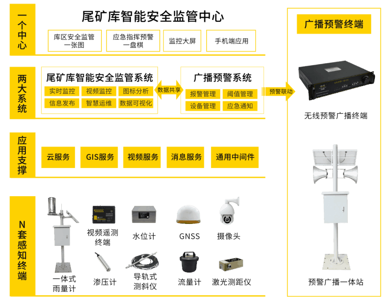 四信尾礦庫智能安全監(jiān)管系統(tǒng)結構圖