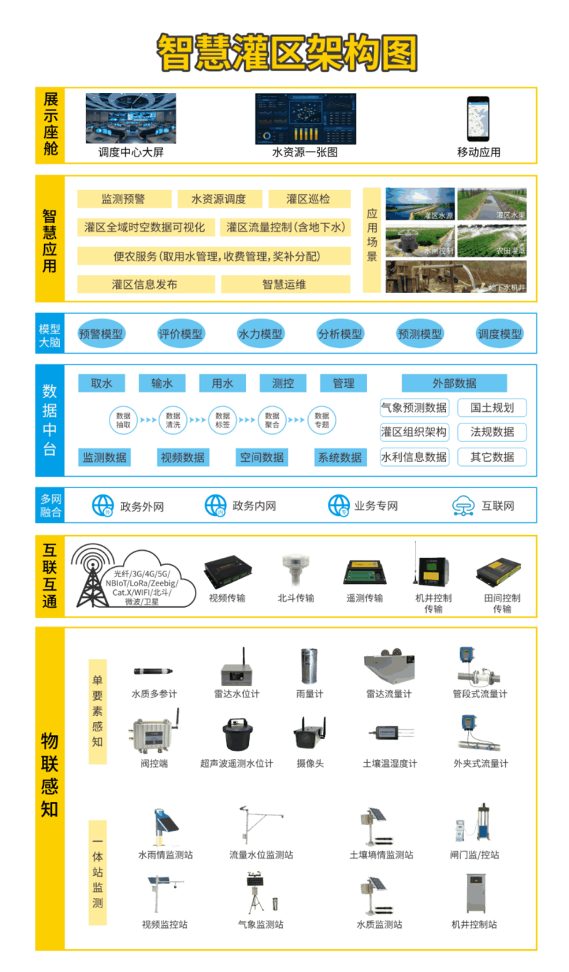 四信大中型灌區(qū)續(xù)建配套信息化方案_智慧灌區(qū)架構(gòu)圖