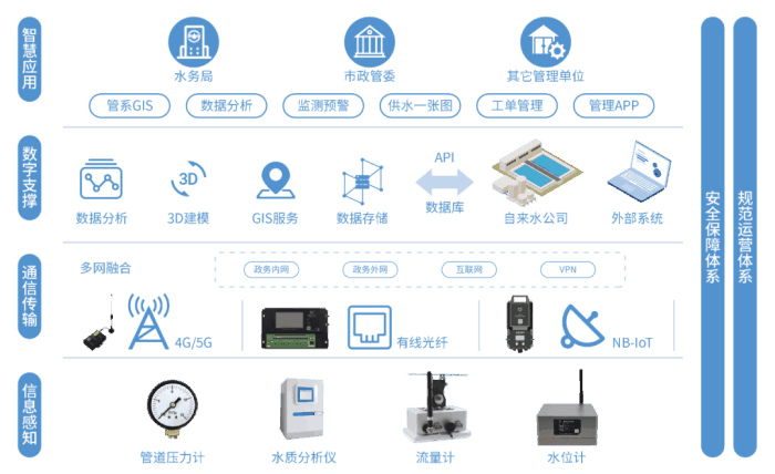 四信智慧管網(wǎng)供水監(jiān)測(cè)方案，降低管網(wǎng)漏損率系統(tǒng)框架