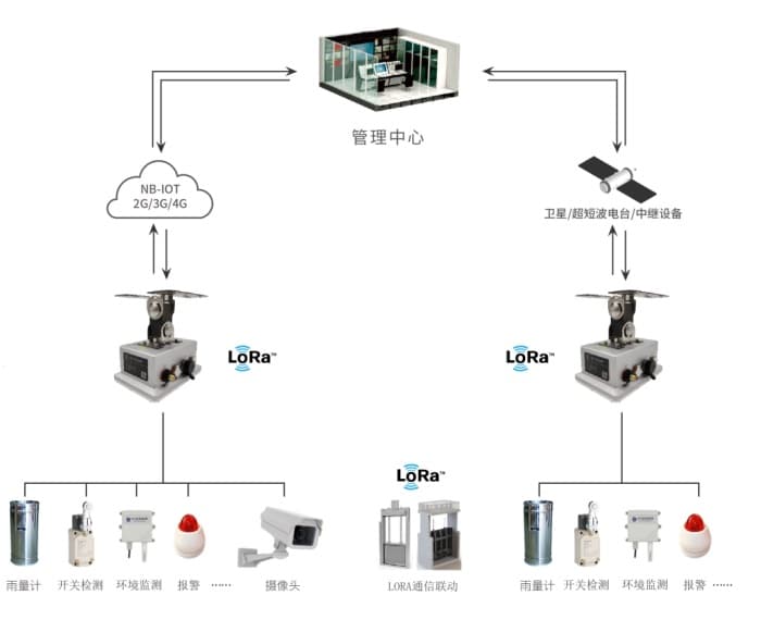 干渠支渠斗渠農(nóng)渠雷達流量計的應(yīng)用拓撲圖