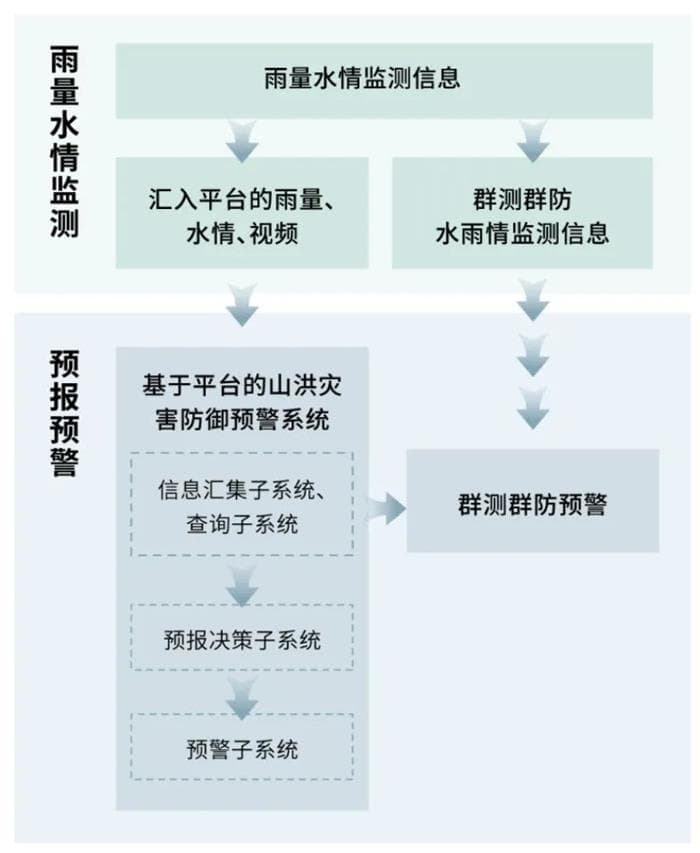 四信山洪災(zāi)害智能化預(yù)警方案_雨量水情監(jiān)測(cè)_預(yù)報(bào)預(yù)警