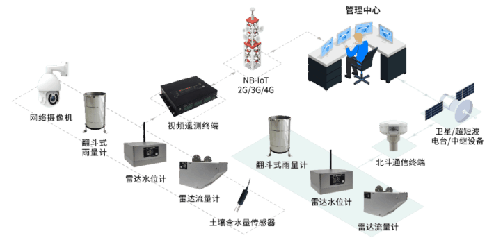 四信山洪災(zāi)害智能化預(yù)警方案_雨量水情監(jiān)測(cè)