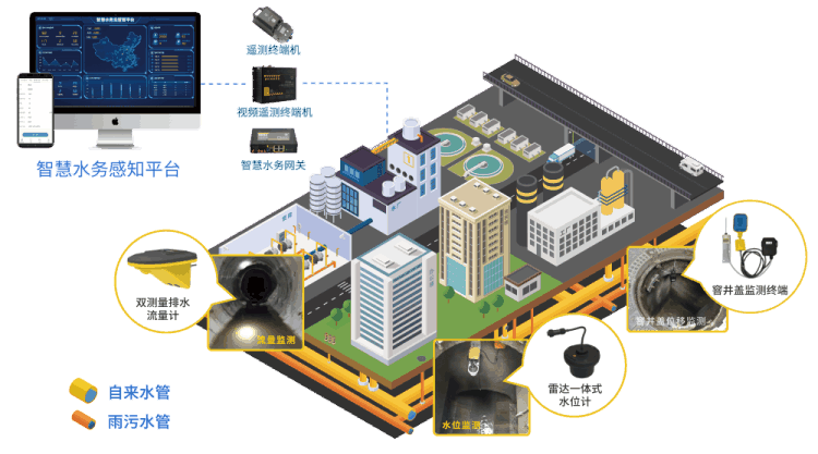 四信排水管網(wǎng)監(jiān)測解決方案拓撲圖