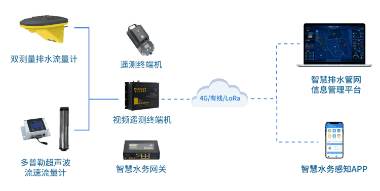 四信排水管網(wǎng)流量監(jiān)測拓撲圖