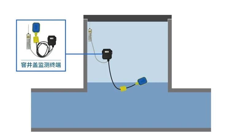 四信排水管網(wǎng)監(jiān)測解決方案，助力建設城市健康排水系統(tǒng)