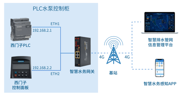 四信排水管網(wǎng)監(jiān)測解決方案，助力建設城市健康排水系統(tǒng)