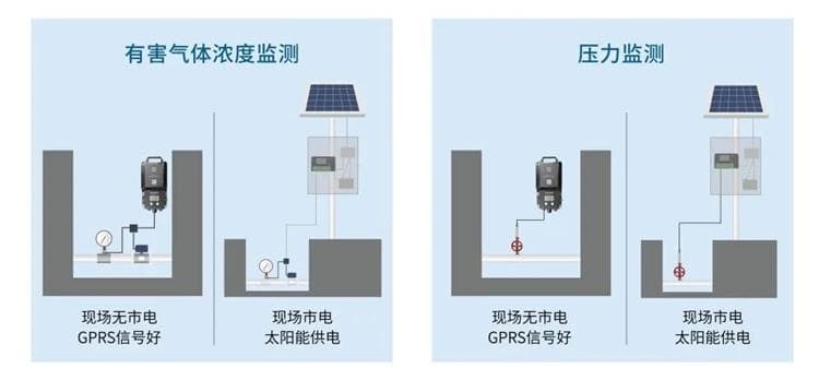 四信排水管網(wǎng)監(jiān)測解決方案，助力建設城市健康排水系統(tǒng)