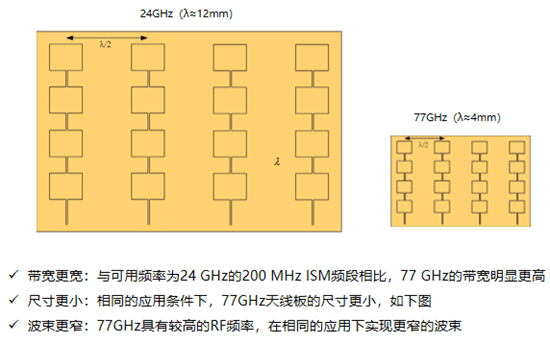 77GHz和24GHz毫米波雷達流量計對比