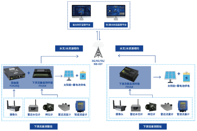 水電站生態(tài)下泄流量信息化監(jiān)測系統(tǒng)拓撲圖