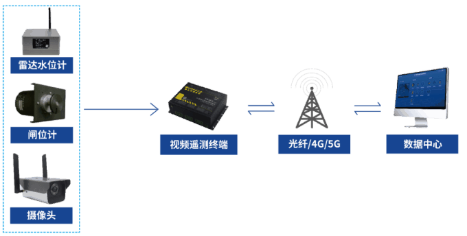 閘門開度流量監(jiān)測站拓撲圖