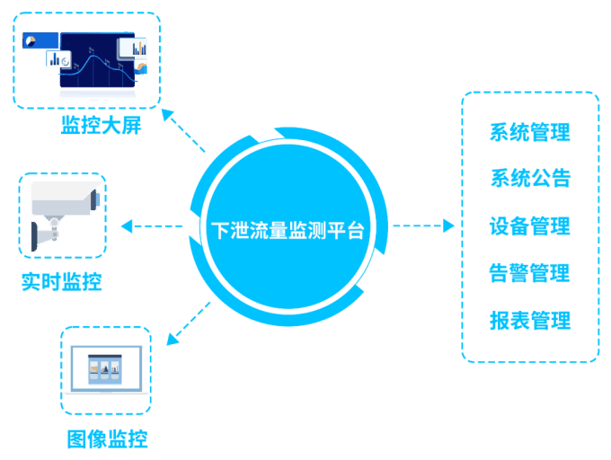 下泄流量監(jiān)測平臺拓撲圖