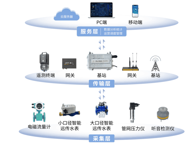 四信供水管網(wǎng)漏損監(jiān)測(cè)方案拓?fù)鋱D