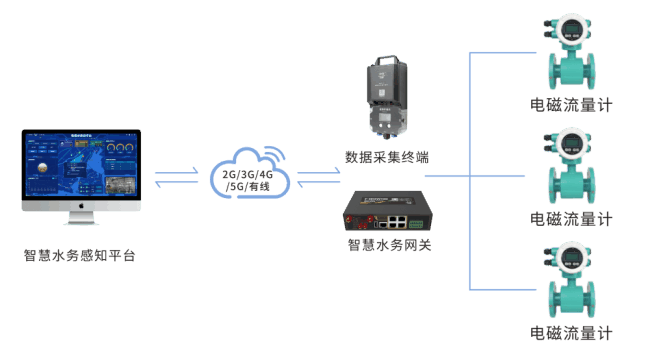 四信供水管網(wǎng)漏損監(jiān)測(cè)方案_智慧水務(wù)感知平臺(tái)流量監(jiān)測(cè)