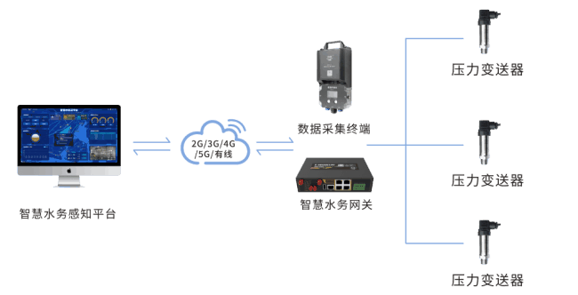 四信供水管網(wǎng)漏損監(jiān)測(cè)方案_智慧水務(wù)感知平臺(tái)壓力監(jiān)測(cè)