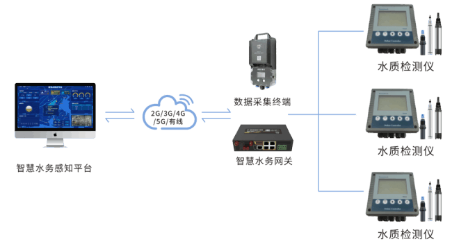 四信供水管網(wǎng)漏損監(jiān)測(cè)方案_智慧水務(wù)感知平臺(tái)水質(zhì)監(jiān)測(cè)
