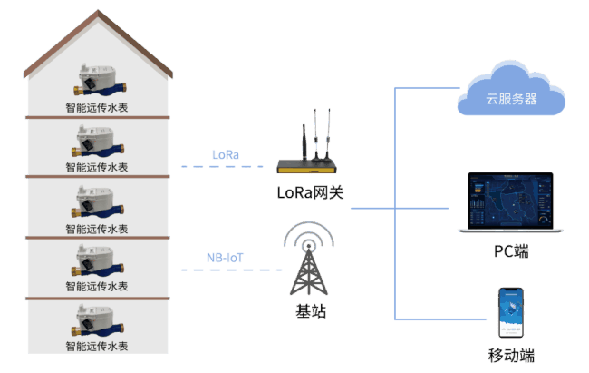 四信供水管網(wǎng)漏損監(jiān)測(cè)方案_智能遠(yuǎn)傳抄表