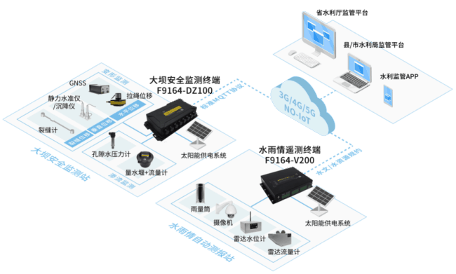 水庫除險加固信息化建設(shè)方案_大壩安全及水雨情測報