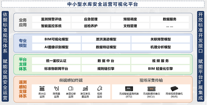 中小型水庫(kù)安全監(jiān)測(cè)運(yùn)營(yíng)解決方案的可視化平臺(tái)