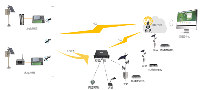 中小型水庫(kù)安全監(jiān)測(cè)運(yùn)營(yíng)解決方案_無(wú)線預(yù)警廣播系統(tǒng)拓?fù)鋱D