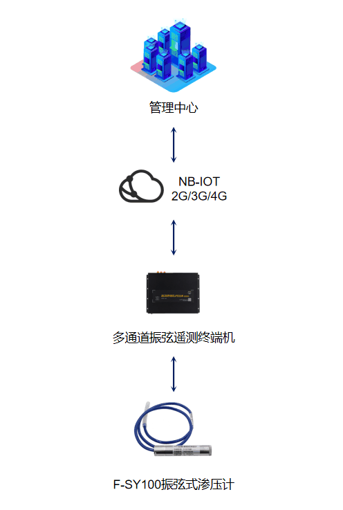 F-SY100振弦式滲壓計的應用拓撲圖