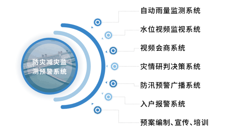 四信災害重建方案_防災減災監(jiān)測預警系統(tǒng)的介紹