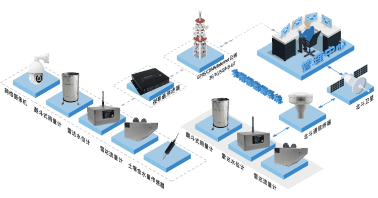 四信災害重建方案_水雨情監(jiān)測系統(tǒng)的拓撲圖