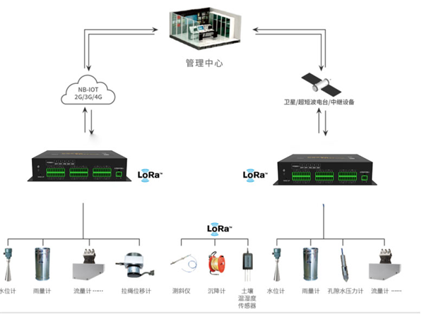 數(shù)據(jù)采集儀F9164-DZ200的應(yīng)用拓撲圖