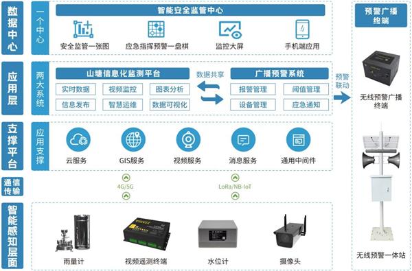 四信山塘水庫(kù)智能安全監(jiān)控方案的拓?fù)鋱D