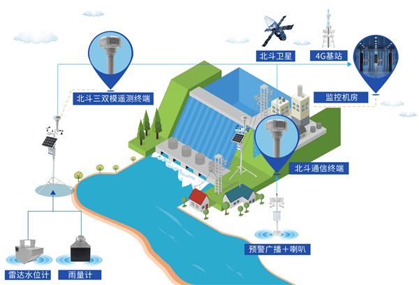 北斗三雙模遙測(cè)終端應(yīng)用拓?fù)鋱D場(chǎng)景一