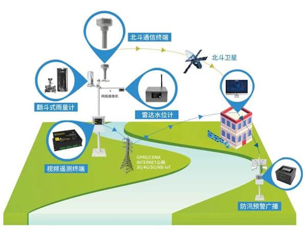 四信中小河流水文監(jiān)測預(yù)警方案的應(yīng)用拓?fù)鋱D