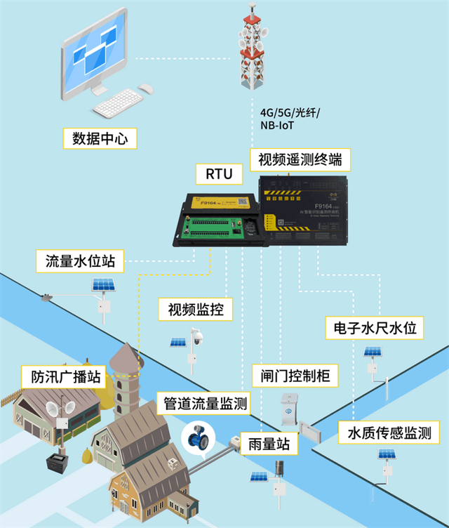 農(nóng)村水系綜合整治信息化監(jiān)管之5G RTU的應(yīng)用