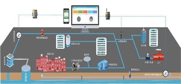 智慧供水管網(wǎng)監(jiān)測系統(tǒng)應(yīng)用架構(gòu)圖