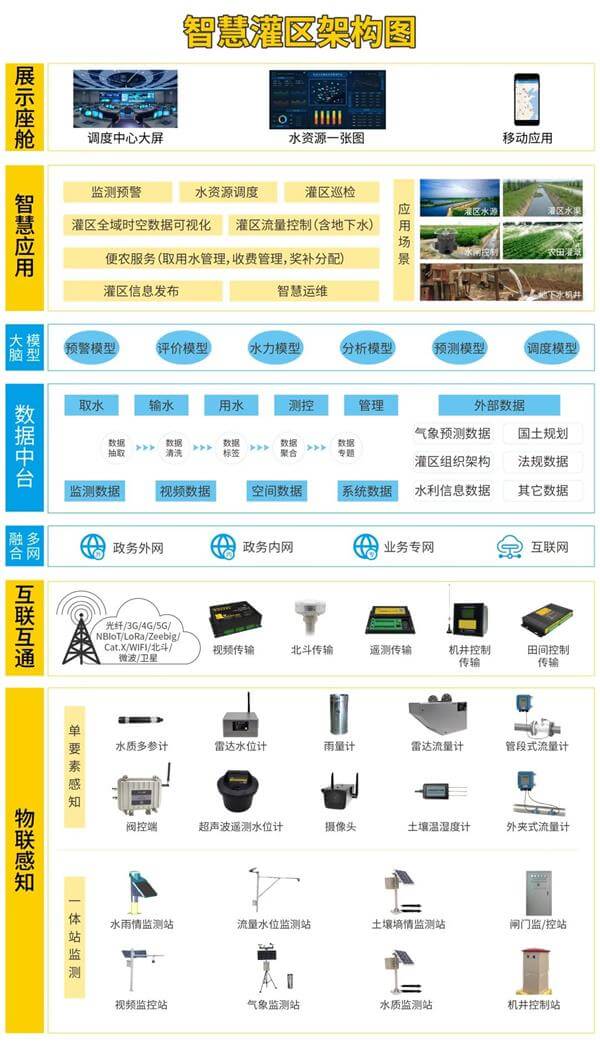 智慧灌區(qū)系統(tǒng)架構(gòu)圖