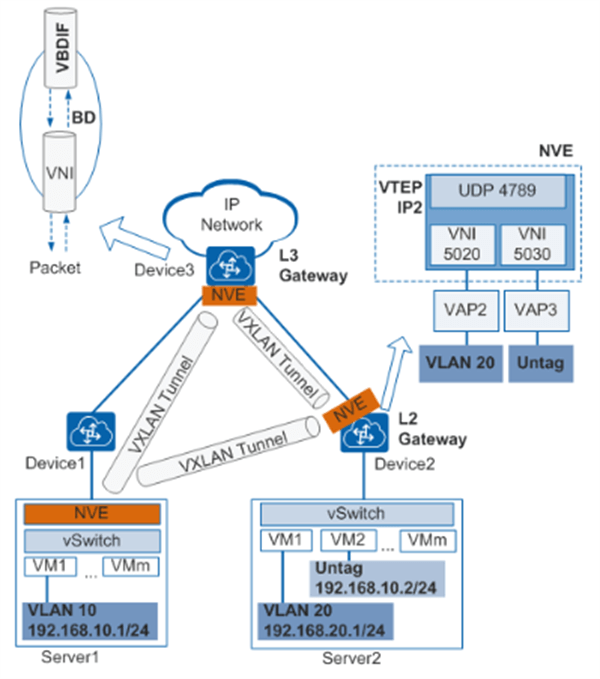 你了解什么是VXLAN嗎？VXLAN與VLAN的區(qū)別之處又在哪里？