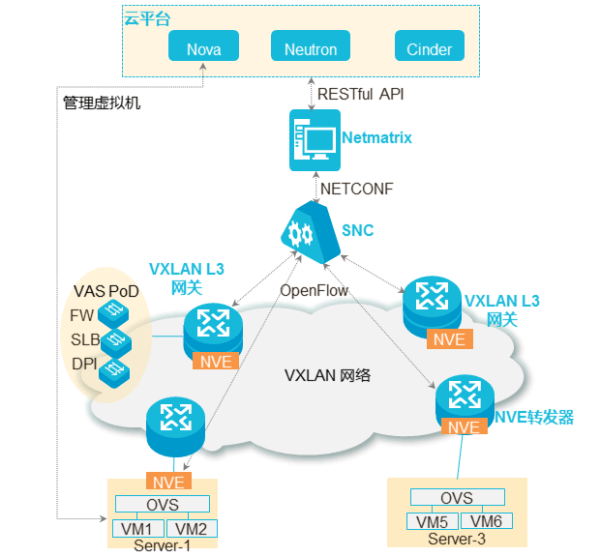 VXLAN典型組網(wǎng)架構(gòu)圖