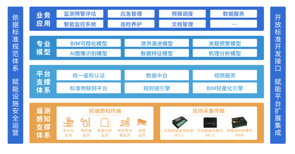 四信水庫(kù)安全運(yùn)營(yíng)平臺(tái)結(jié)構(gòu)圖