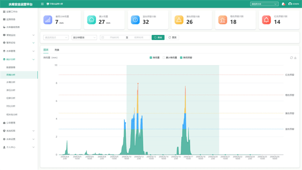 四信水庫(kù)安全運(yùn)營(yíng)平臺(tái)功能
