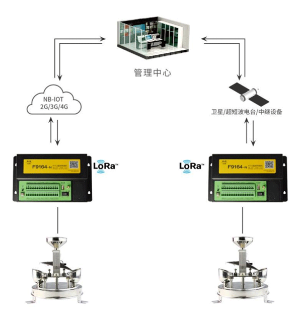 四信物聯(lián)網(wǎng)翻斗式雨量計(jì)的應(yīng)用架構(gòu)圖