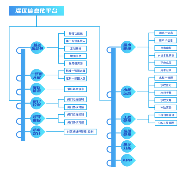四信農(nóng)業(yè)水價(jià)綜合改革系統(tǒng)之灌區(qū)信息化平臺(tái)