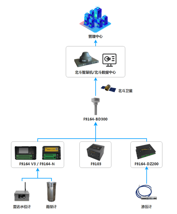 四信北斗通信終端機(jī)的應(yīng)用拓?fù)鋱D