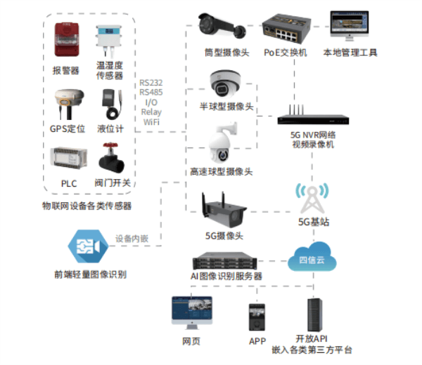 四信5G智慧物聯(lián)+架構(gòu)圖