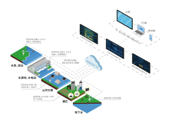 四信智慧水利架構(gòu)圖